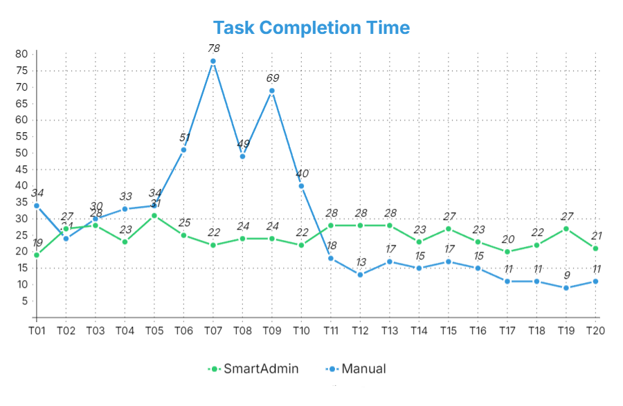 Task Completion Time Chart